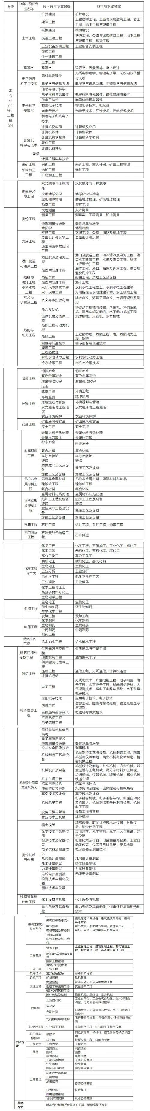 第二专业报考一建条件_2