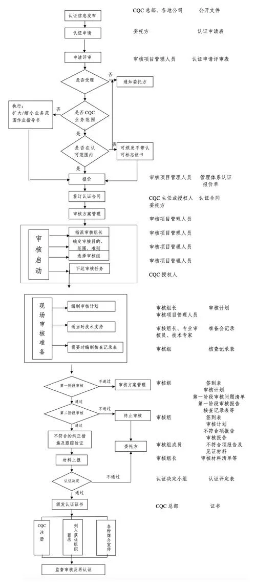 iso管理体系认证流程-ISO管理体系认证流程