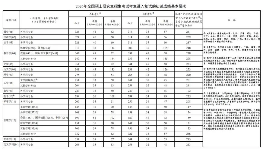 历年考研分数线河南_2