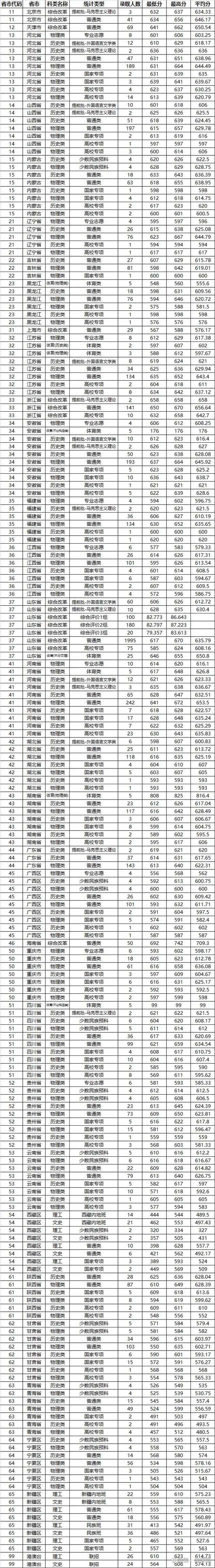 山东大学单招录取分数线-山东单招录取分数线