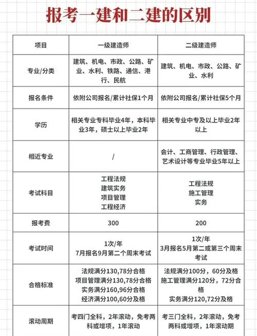 一建二建考试内容区别_2