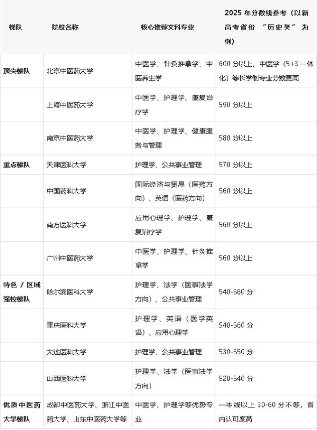文科最好的医科大学-文科最佳医科