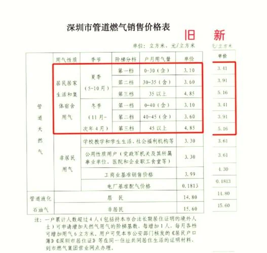 现在天然气多少钱一方_2