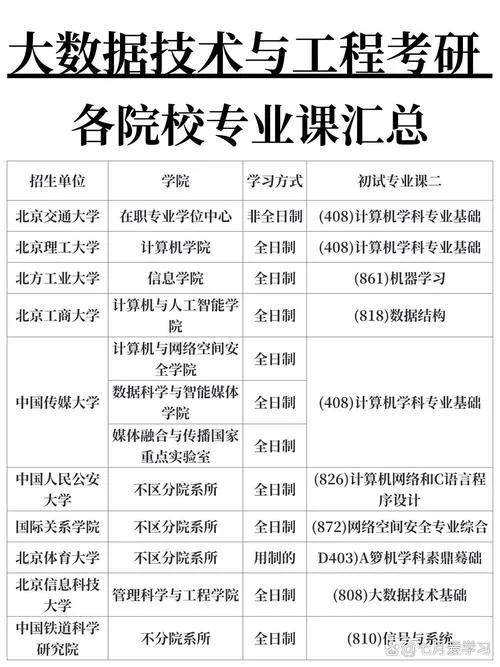 大数据专业考研科目有哪些_1