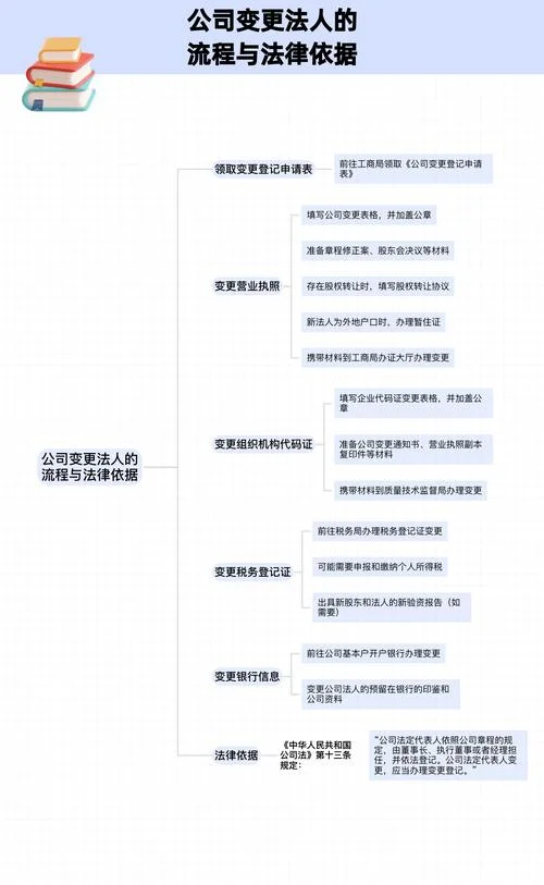 变更法人代表条件50%股份_2
