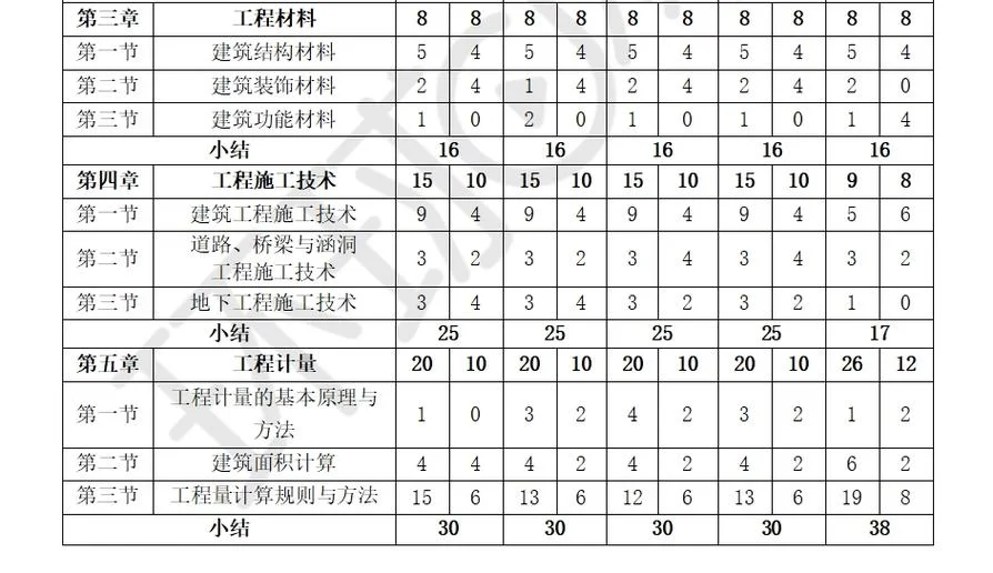一级造价师题目类型_1