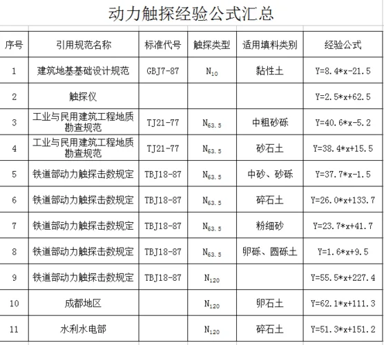 重型触探仪地基承载力计算公式_1