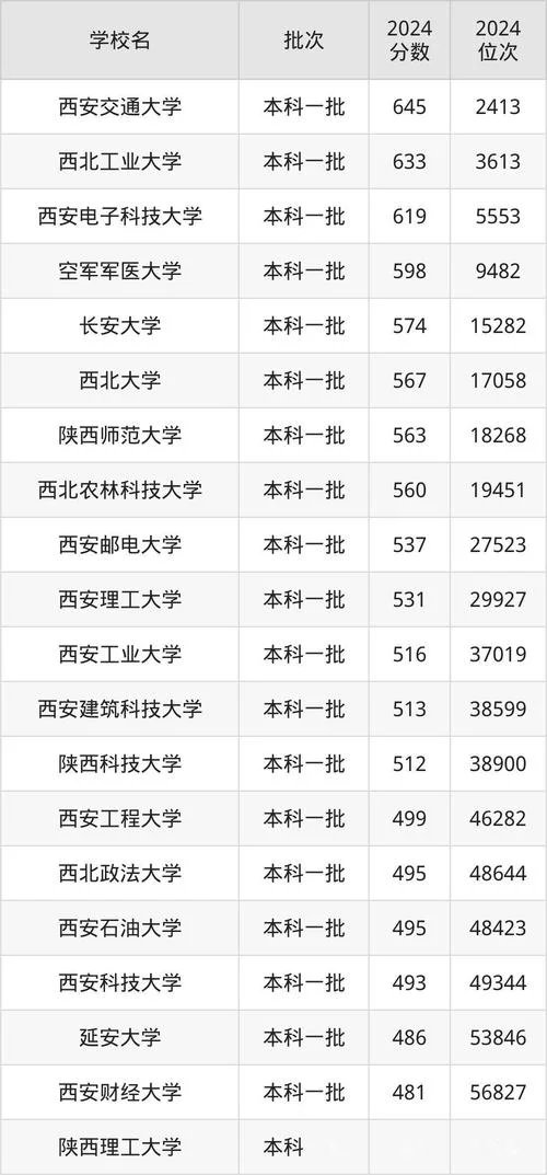 陕西省高校排名最新排名-陕西高校最新排名