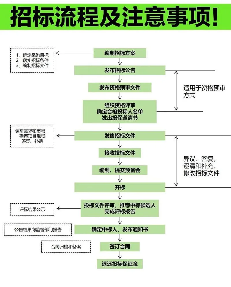 ppp项目如何招标_1