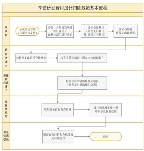 研发费加计扣除项目-研发费加计扣除项目