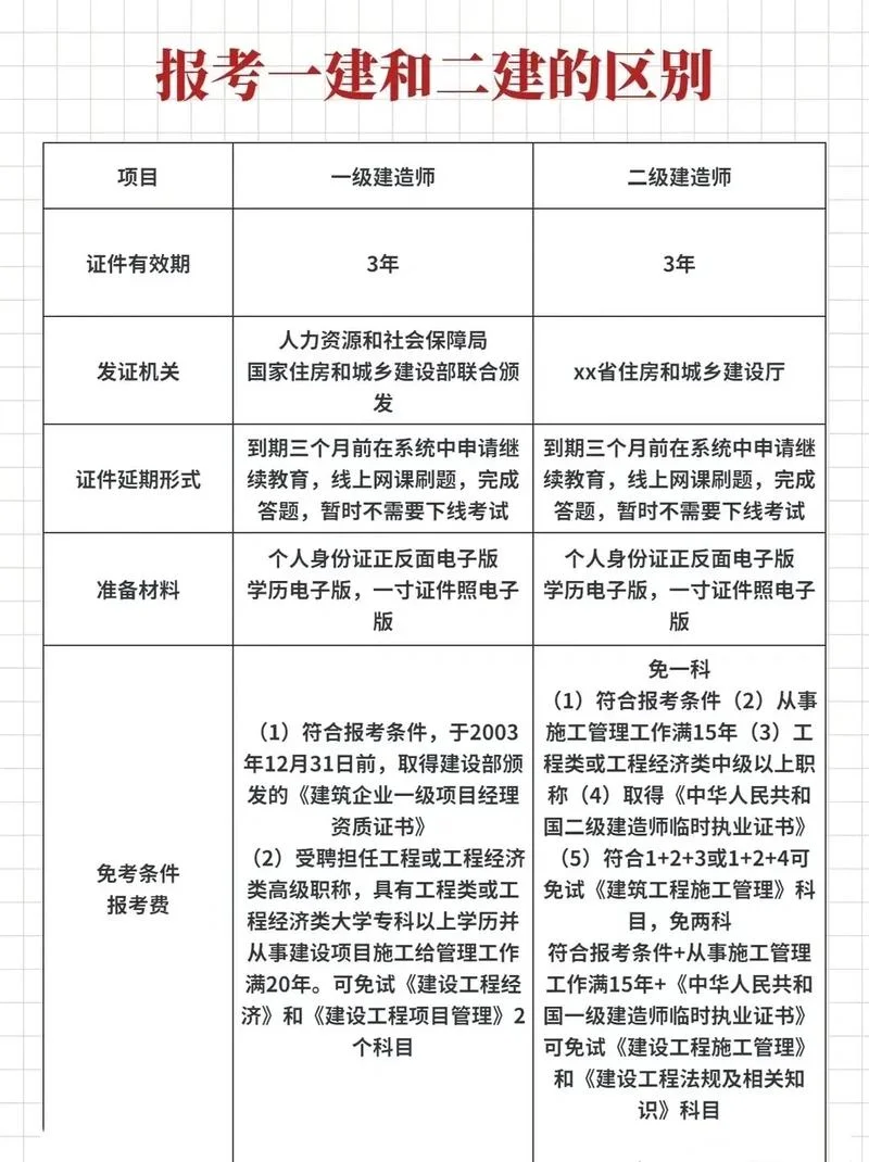大专能考一建证吗-大专能考一建证