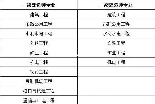 市政工程一级建造师执业范围_1