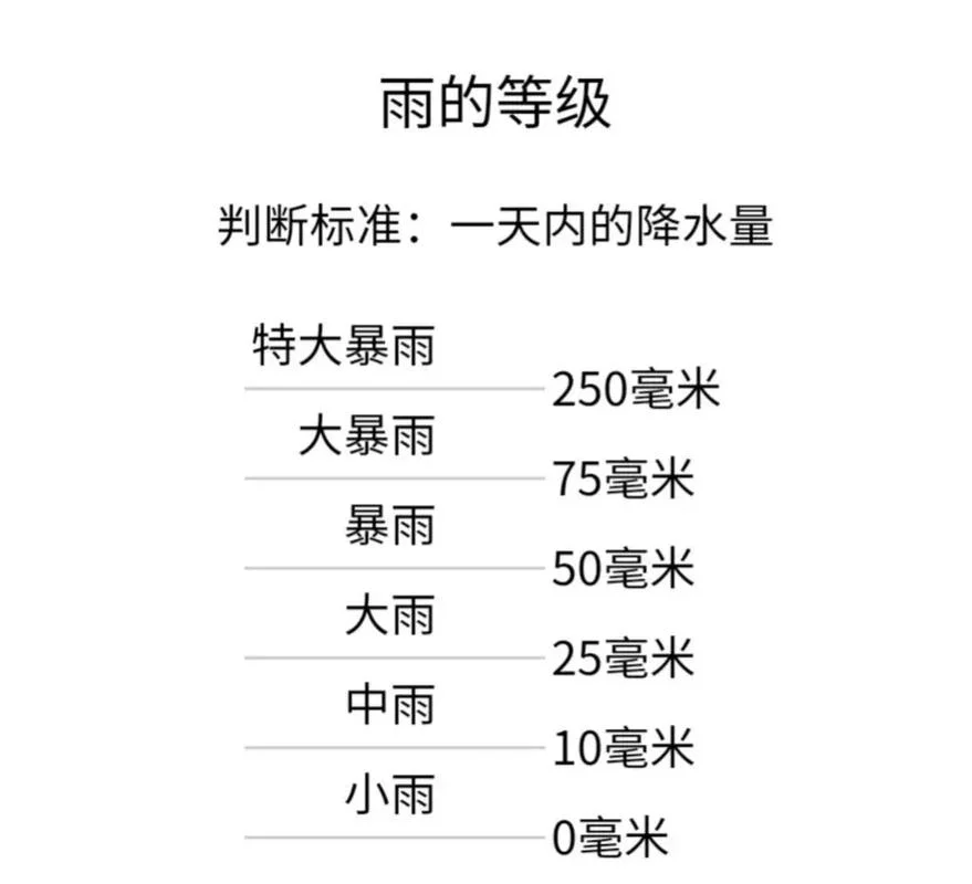 降雨强度计算公式说明-降雨强度计算公式详解