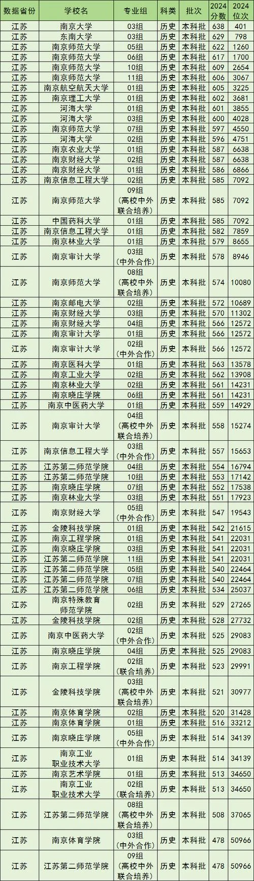 东南大学与南京大学排名-东南大学与南京排名