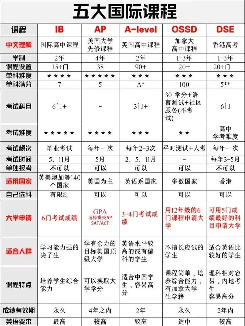 美国高中学什么课程-高中必修课程介绍