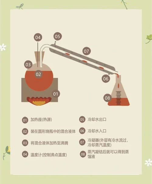 蒸馏原理及装置-蒸馏原理及装置