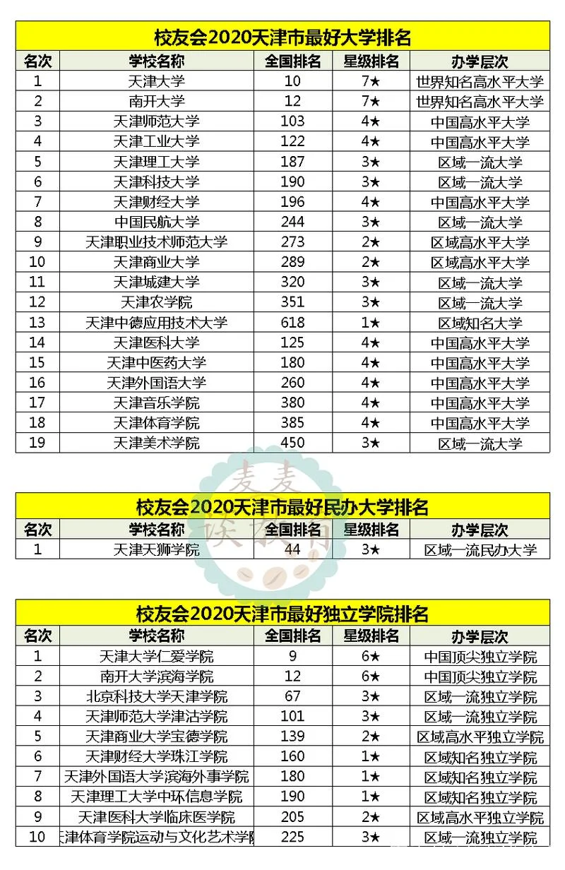 天津的大学排名表_1