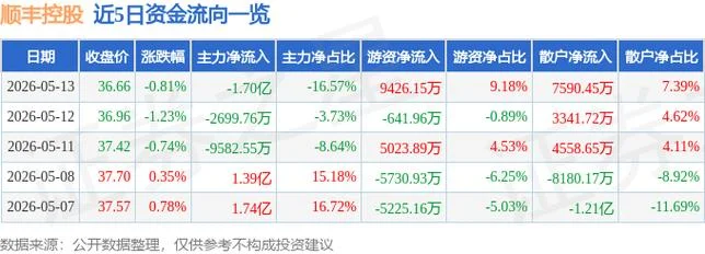 顺丰股价历史最高多少-顺丰股价历史最高