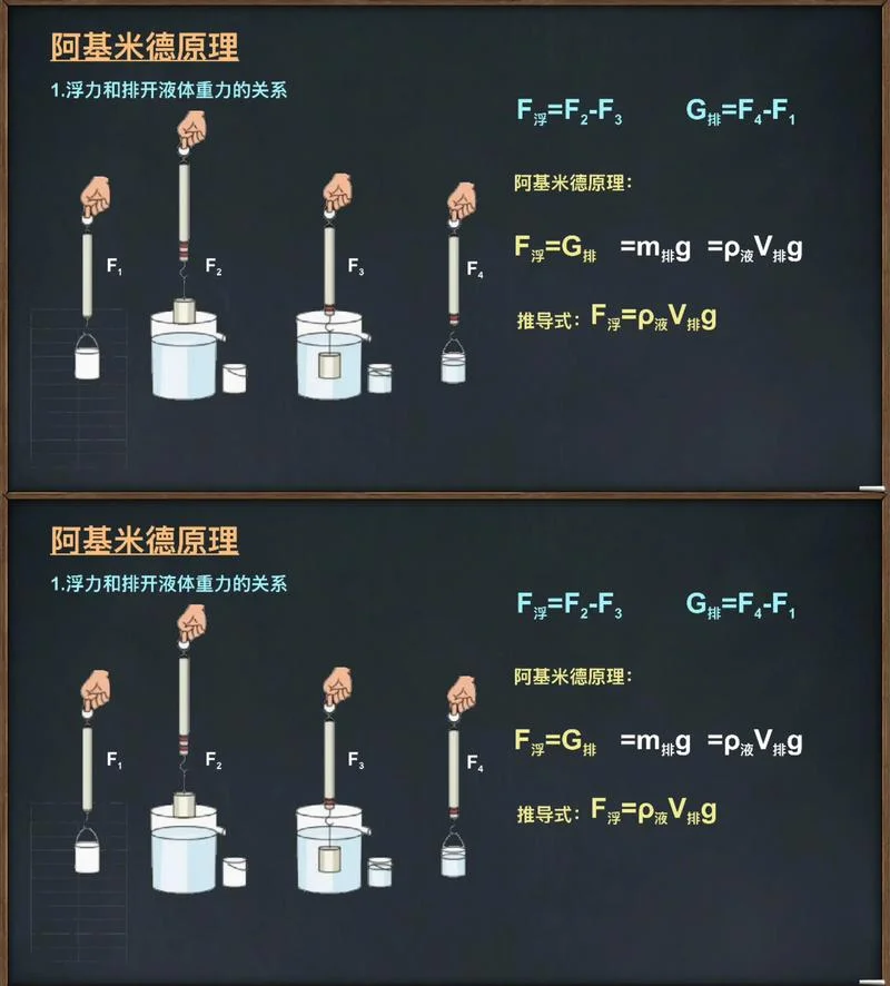 阿基米德原理实验现象_1