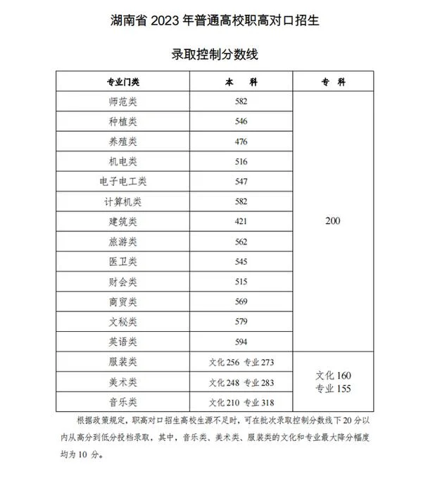 2023年高考分数线查询-2023 高考分数线查询