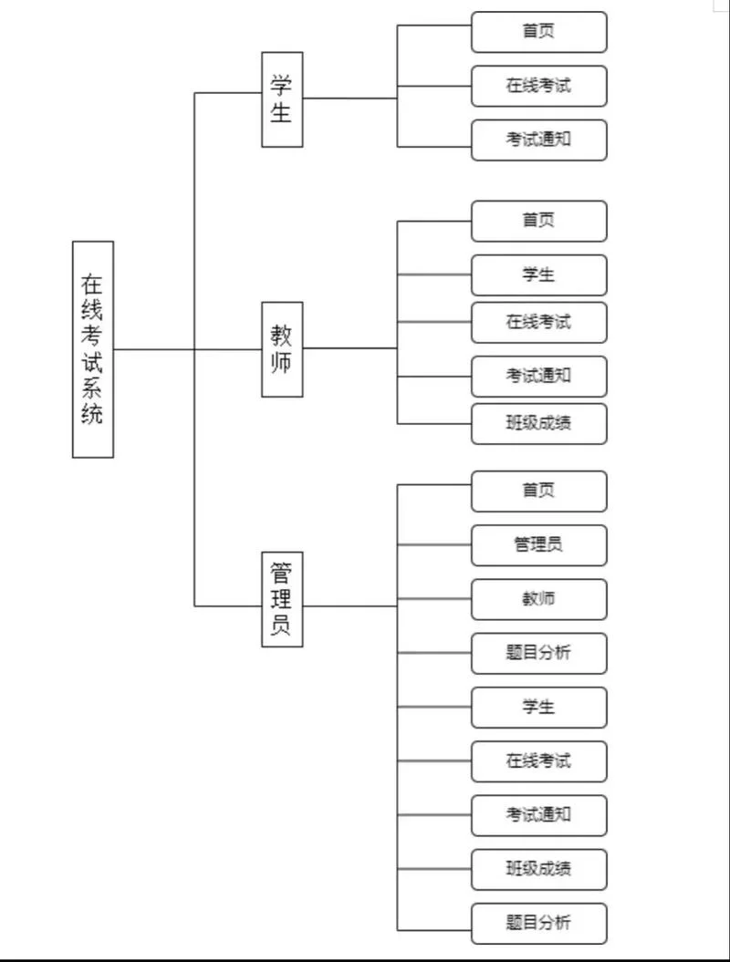 6级考试流程-6 级考试流程