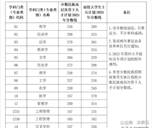 中国科学院大学考研录取分数线-中科院大学考研分数线
