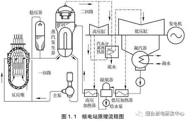核电站反应堆工作原理_1