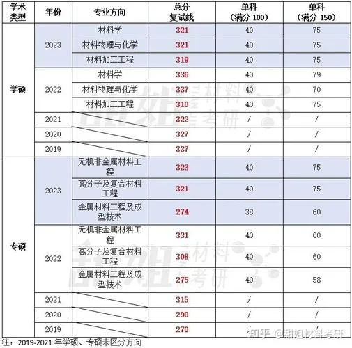 材料化学考研科目-材料化学考研科目
