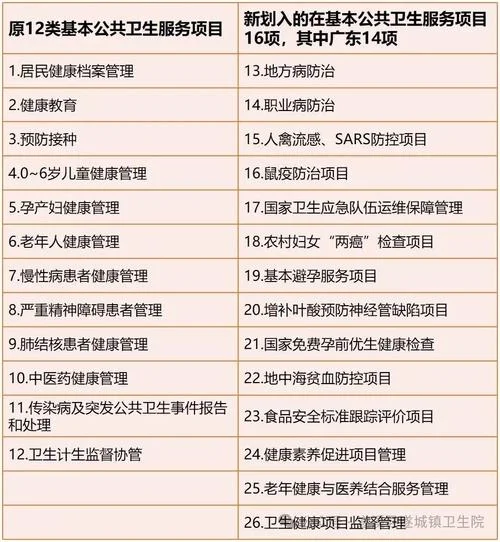 14项公共卫生服务项目-卫生服务 14 项项目