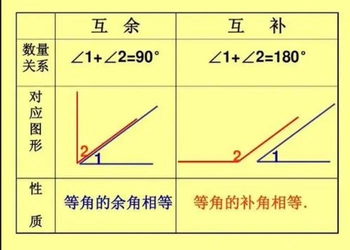 同角的余角相等逆定理-等角的余角相等