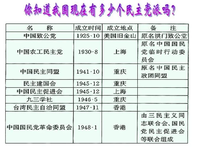 中国历史四大政党-中国历史四大政党