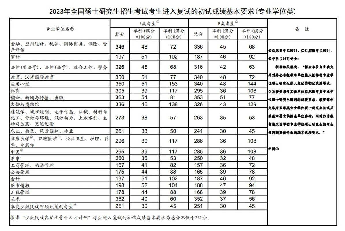 2023年硕士研究生考试报名时间-2023 考研报名时间