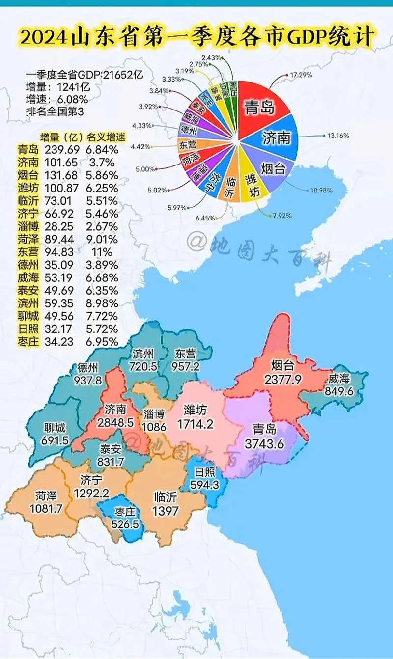 山东省哪个市大-山东省最大是青岛