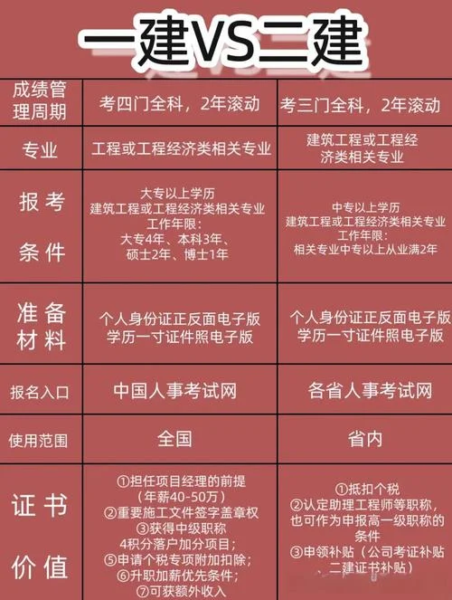 一建二建是啥_2