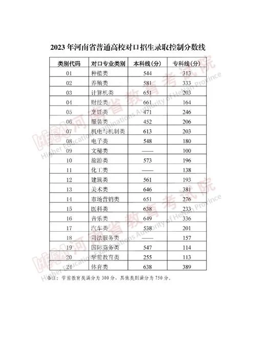 2022河南高考录取分数线一览_2