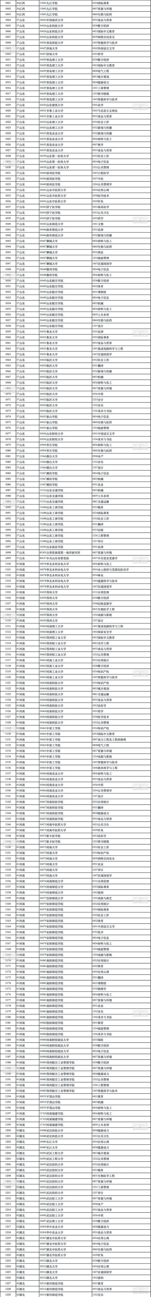 2022考研扩招高校表-2022 扩招高校表