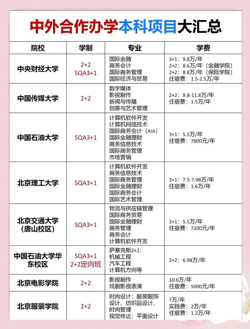 
                                    中外合作二本最低分数线-中外合作二本最低分