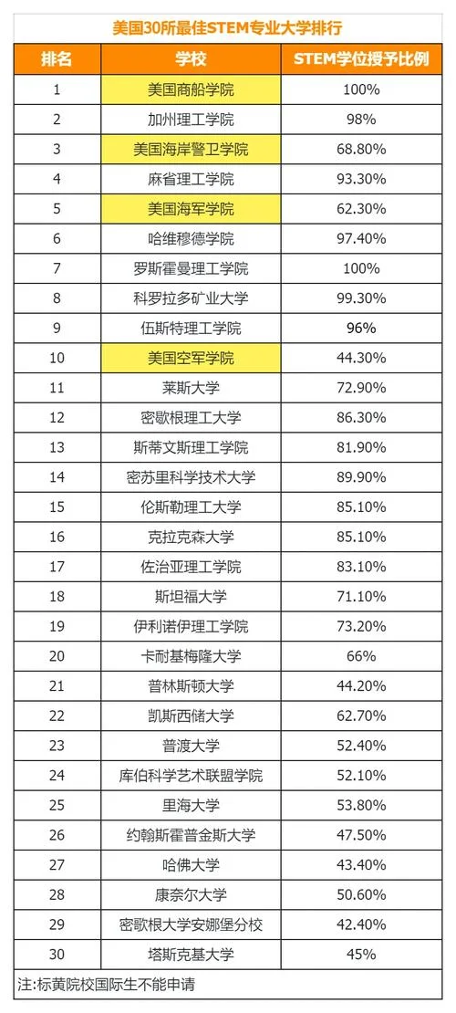 美国的大学专业-美国大学专业