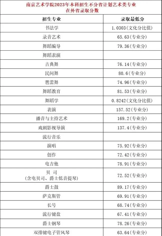中考艺术生录取分数线_1