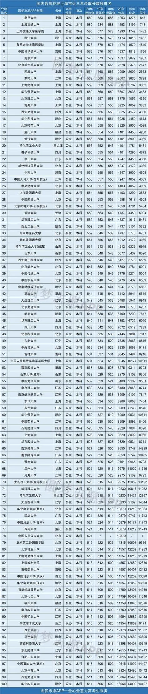上海32所大学分数线-上海三所大学分数线