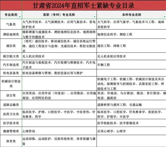 中国紧缺十大专业_1