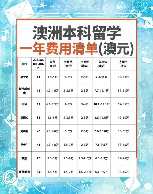 留学澳洲一年多少费用_1