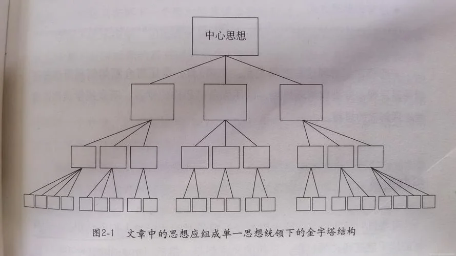金字塔原理笔记_2