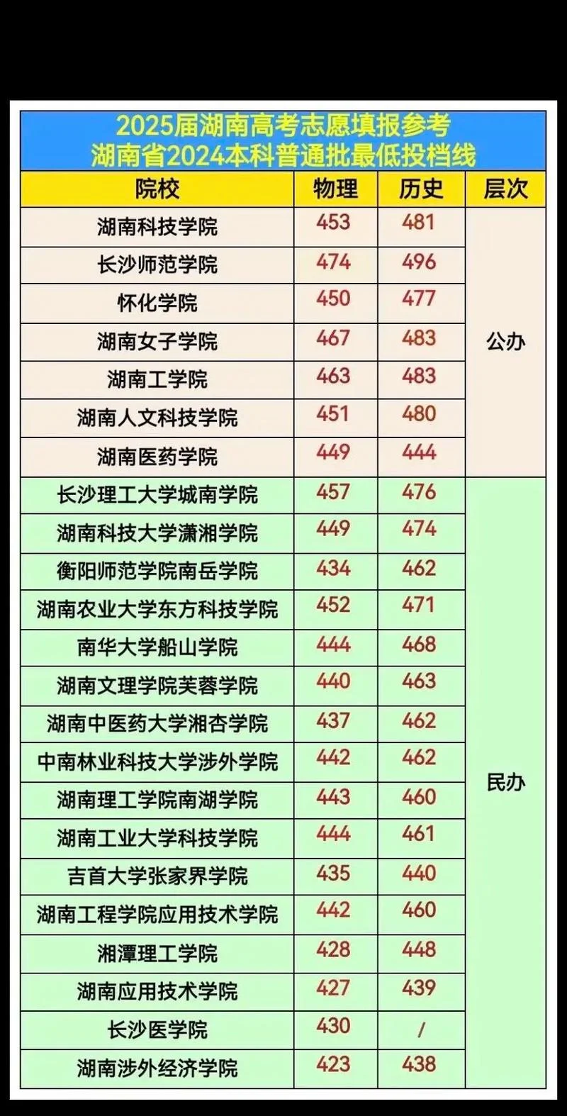 
                                    湖南医科大学录取分数线-湖南医科大分数线