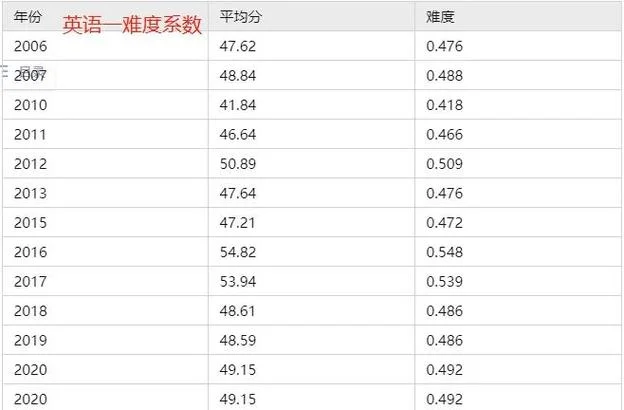 考研英语2分数构成-考研英语二分数构成