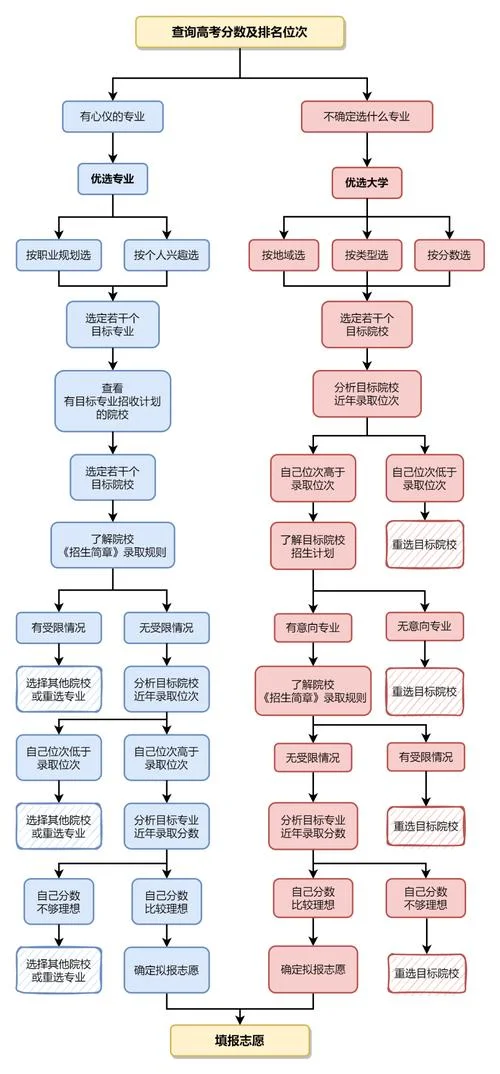 如何报考高考志愿_2
