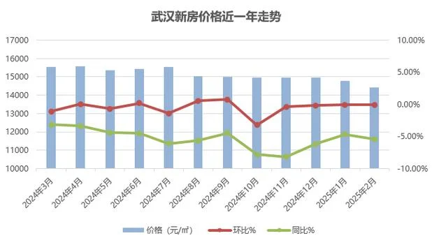 武汉市青山建二开元公馆二手房走势_2