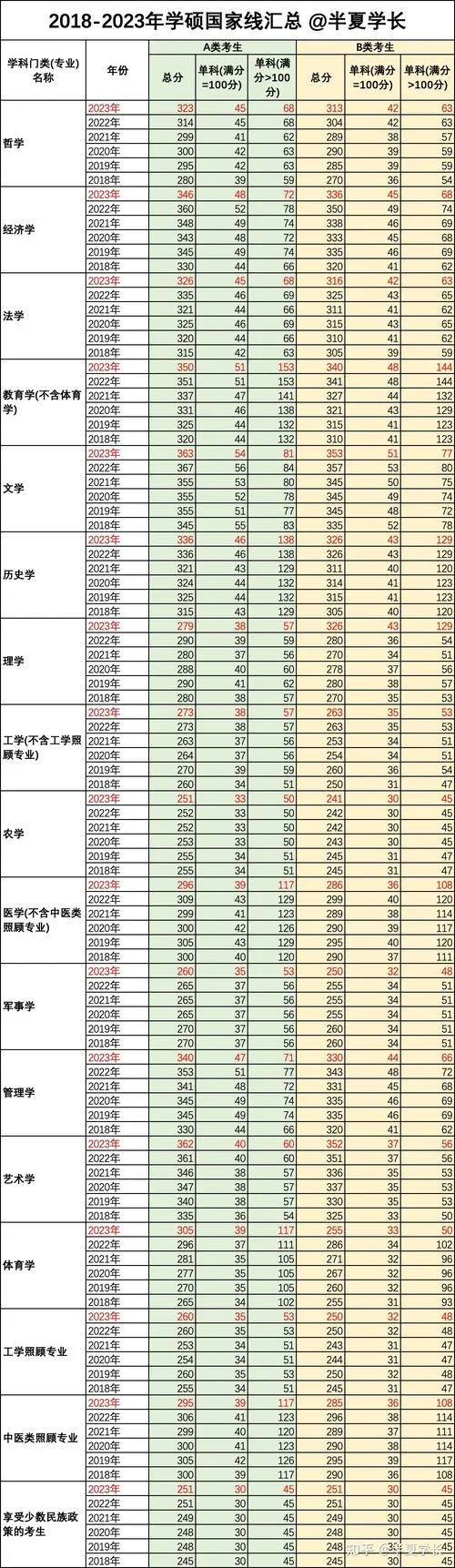 2023年考研国家线什么时候出来-2023 年考研国家线