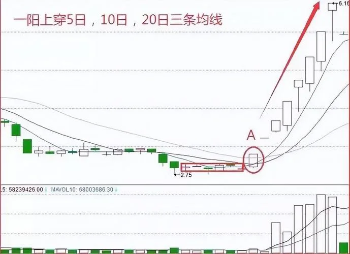 一阳穿三线的选股公式_2