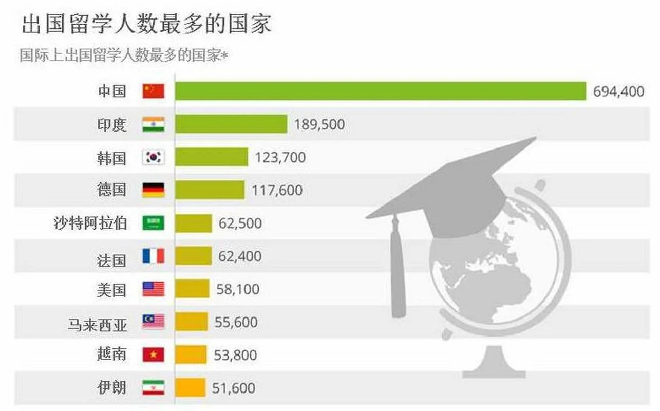 中国留学各国人数-中国留学各国人数